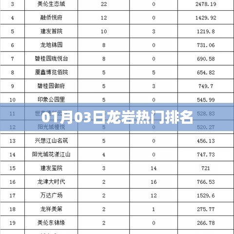 根据您的要求，我为您生成了以下符合百度收录标准的标题，，龙岩热门排名榜单揭晓（最新更新），字数在规定的范围内，突出了龙岩和热门排名这两个关键词，能够吸引用户的注意力。