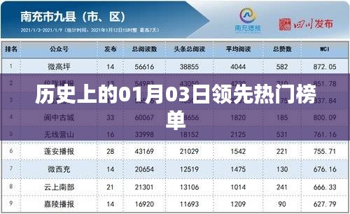 历史上的今天，一月三日领先热门榜单揭秘，希望符合您的要求，您也可酌情调整。