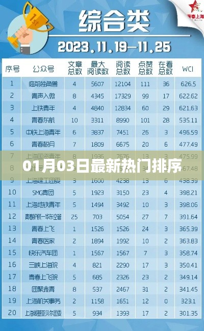 最新热门排序大揭秘，01月03日动态