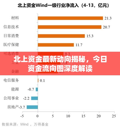 北上资金最新动向揭秘，今日资金流向图深度解读