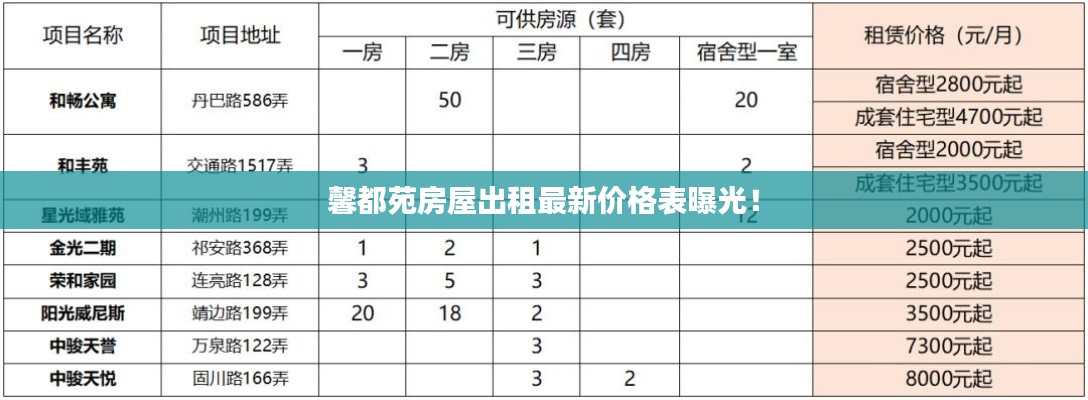 馨都苑房屋出租最新价格表曝光！