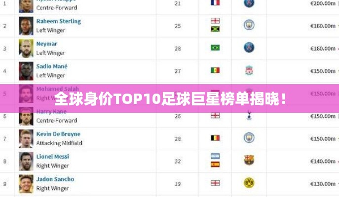 全球身价TOP10足球巨星榜单揭晓！