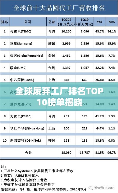 全球废弃工厂排名TOP10榜单揭晓