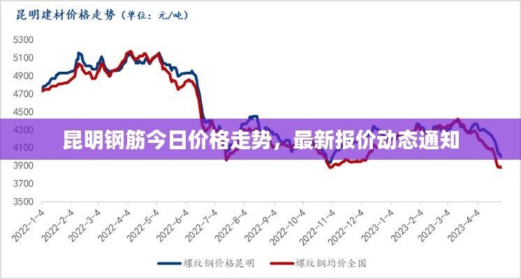 昆明钢筋今日价格走势，最新报价动态通知