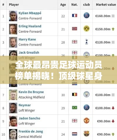 全球最昂贵足球运动员榜单揭晓！顶级球星身价大揭秘！