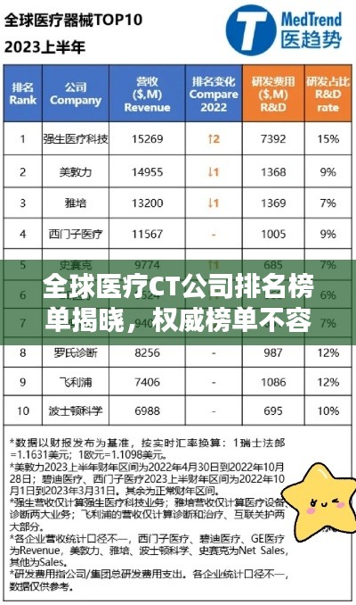 全球医疗CT公司排名榜单揭晓，权威榜单不容错过！
